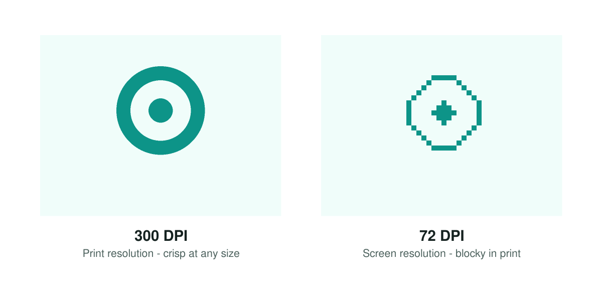 Comparison of 300 DPI print resolution versus 72 DPI screen resolution