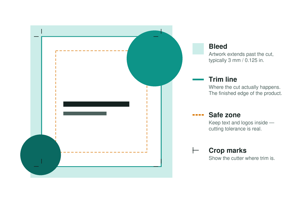 Diagram of bleed, trim line, safe zone and crop marks on a print document