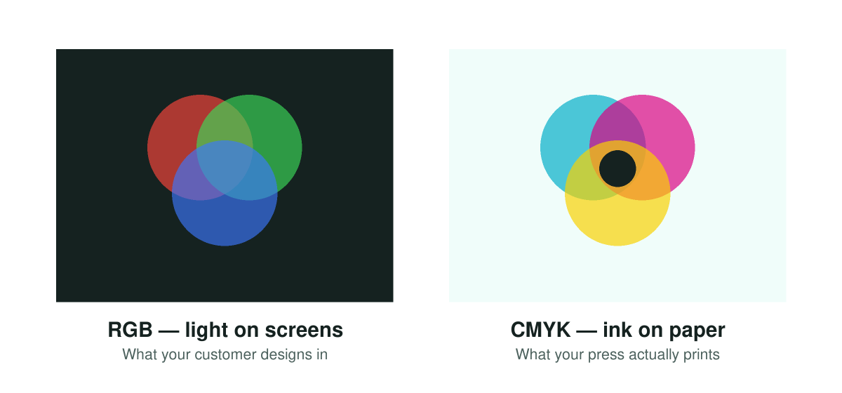 RGB color mixing on screens versus CMYK ink mixing on paper